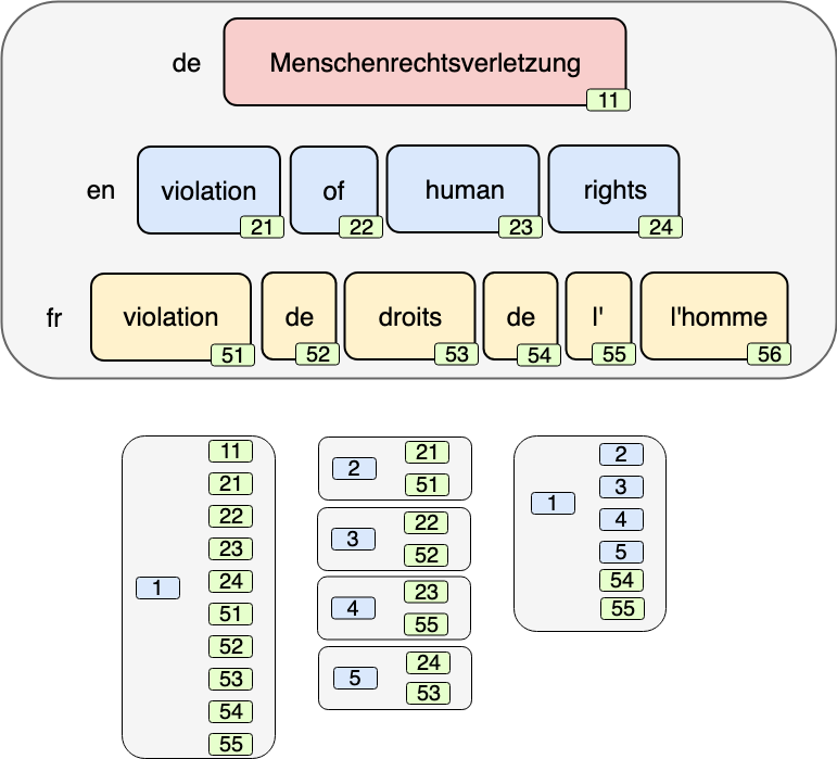Hierchical Token Alignment for the German word 'Menchenrechtsverletzung'