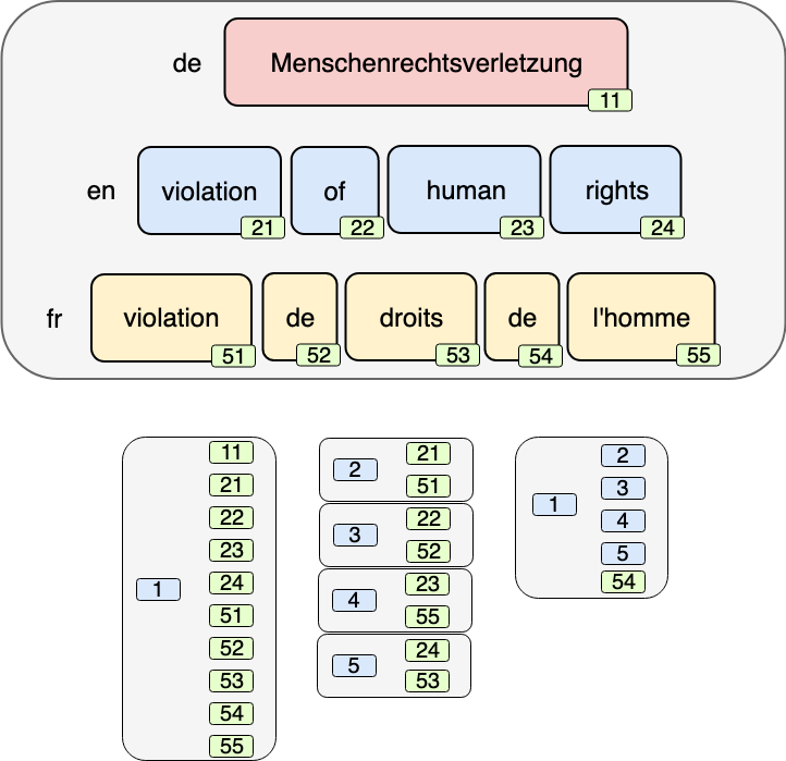  Hierchical Token Alignment for the German word 'Menchenrechtsverletzung'